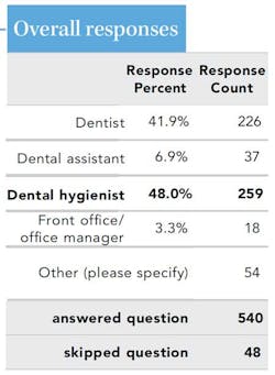 Overall Responses Overall Responses