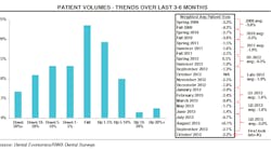 Patient Volume Trends Oct 2013