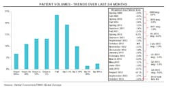 Patient Volume Trends Oct 2013 Patient Volume Trends Oct 2013
