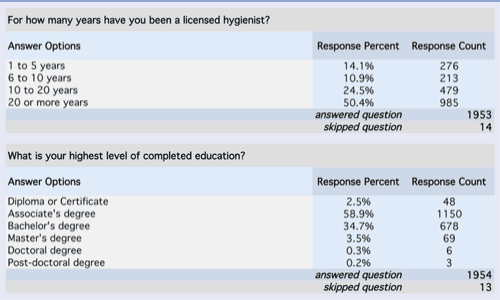 Annual salary survey Dentistry IQ