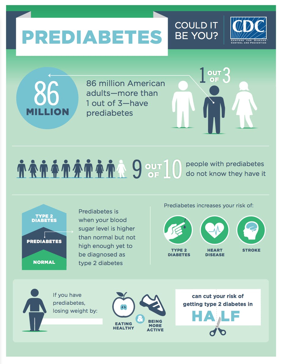 Prediabetes Infographic