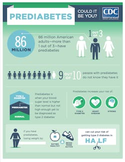 Prediabetes Infographic Prediabetes Infographic