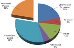 Reactivate Dental Patients Reactivate Dental Patients