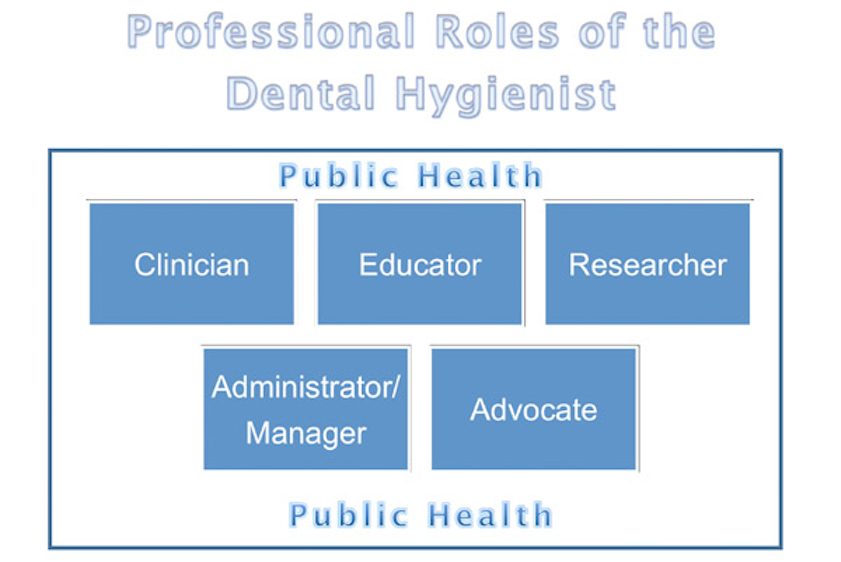 The Role of Dental Hygienists in Providing Access to Oral Health Care Are you in charge of your