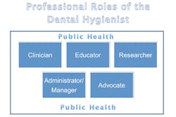 Roles Of Hygienist Fo