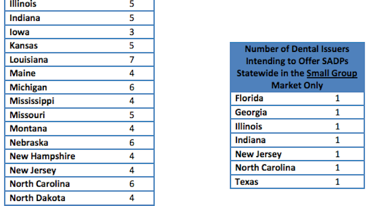 Sadp Table