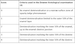 Score Icdas Fo Score Icdas Fo