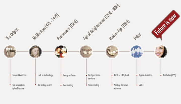 A Timeline Of Dentistry Dentistryiq