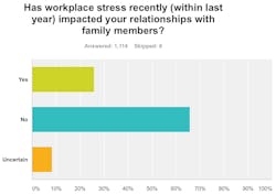 Stressfamily