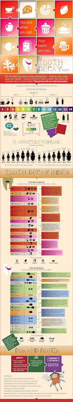 Toothdecay