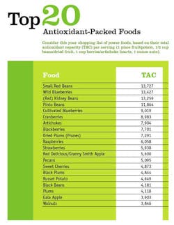 Top 20 Antioxidants Fo