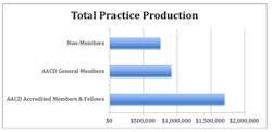 Total Practice Production Total Practice Production