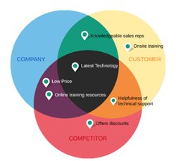 Vennli Diagram 3 Vennli Diagram 3