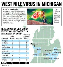 West Nile Michigan Fo West Nile Michigan Fo