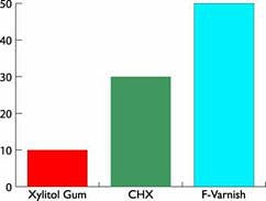 Xylitol Gum Xylitol Gum