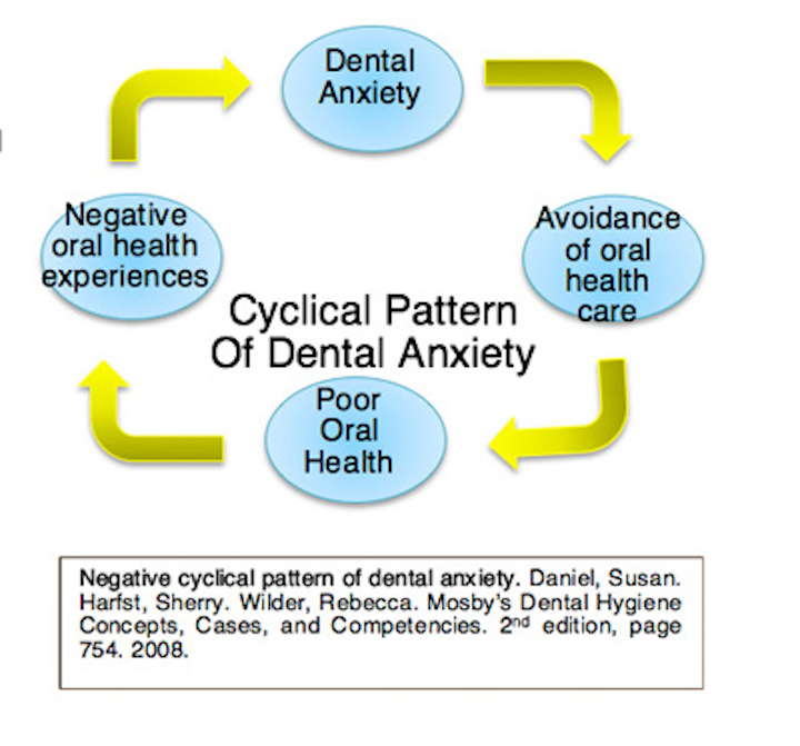 Dental Anxiety What Role Do Sleep Disorders Play In Dental Fears Dentistryiq