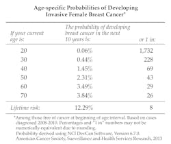 Age Specific Probabilities Age Specific Probabilities