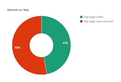 2 Dentists On Yelp 2 Dentists On Yelp