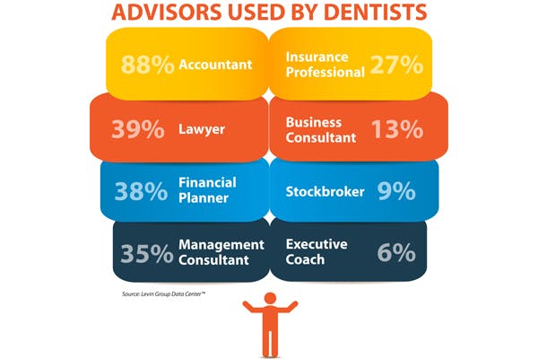 Advisors Used By Dentists 2