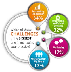 Biggest Challenging For Managing Practice Biggest Challenging For Managing Practice