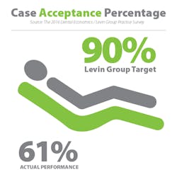 Dental Treatment And Case Acceptance Dental Treatment And Case Acceptance