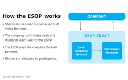 How Employee Stock Ownership Plans Work For Dental Practices How Employee Stock Ownership Plans Work For Dental Practices