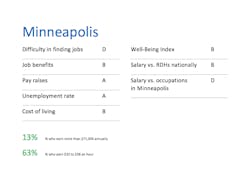 Minneapolis Minneapolis