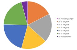 Respondents Ages Lgfont Fullsize Respondents Ages Lgfont Fullsize