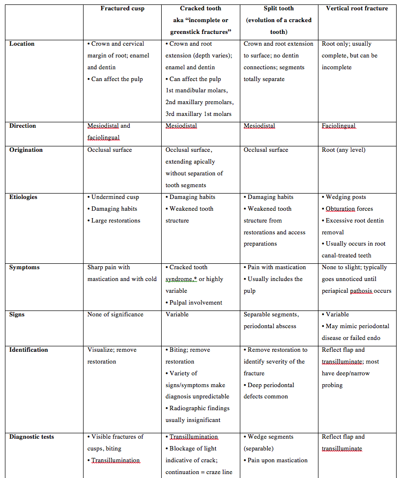 Endo Diagnosis Chart