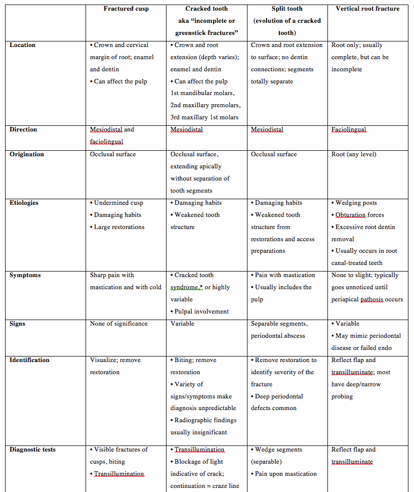 Endo Diagnosis Chart: A Visual Reference of Charts | Chart Master