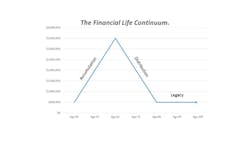 The Financial Life Continuum