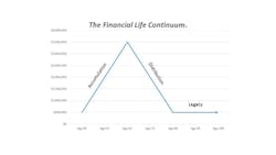 The Financial Life Continuum The Financial Life Continuum