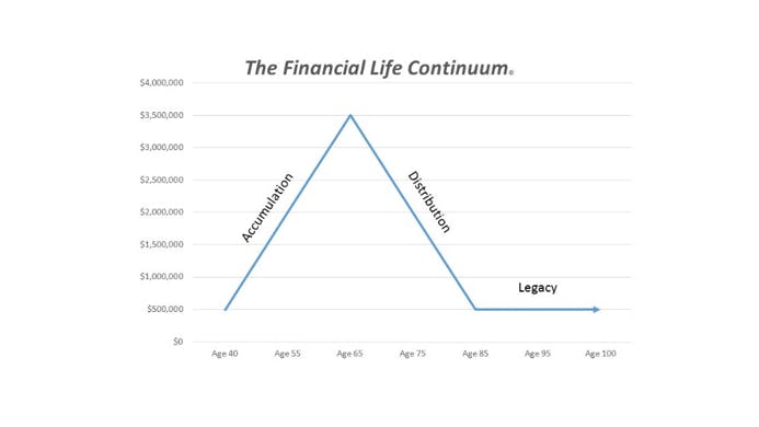 The Financial Life Continuum