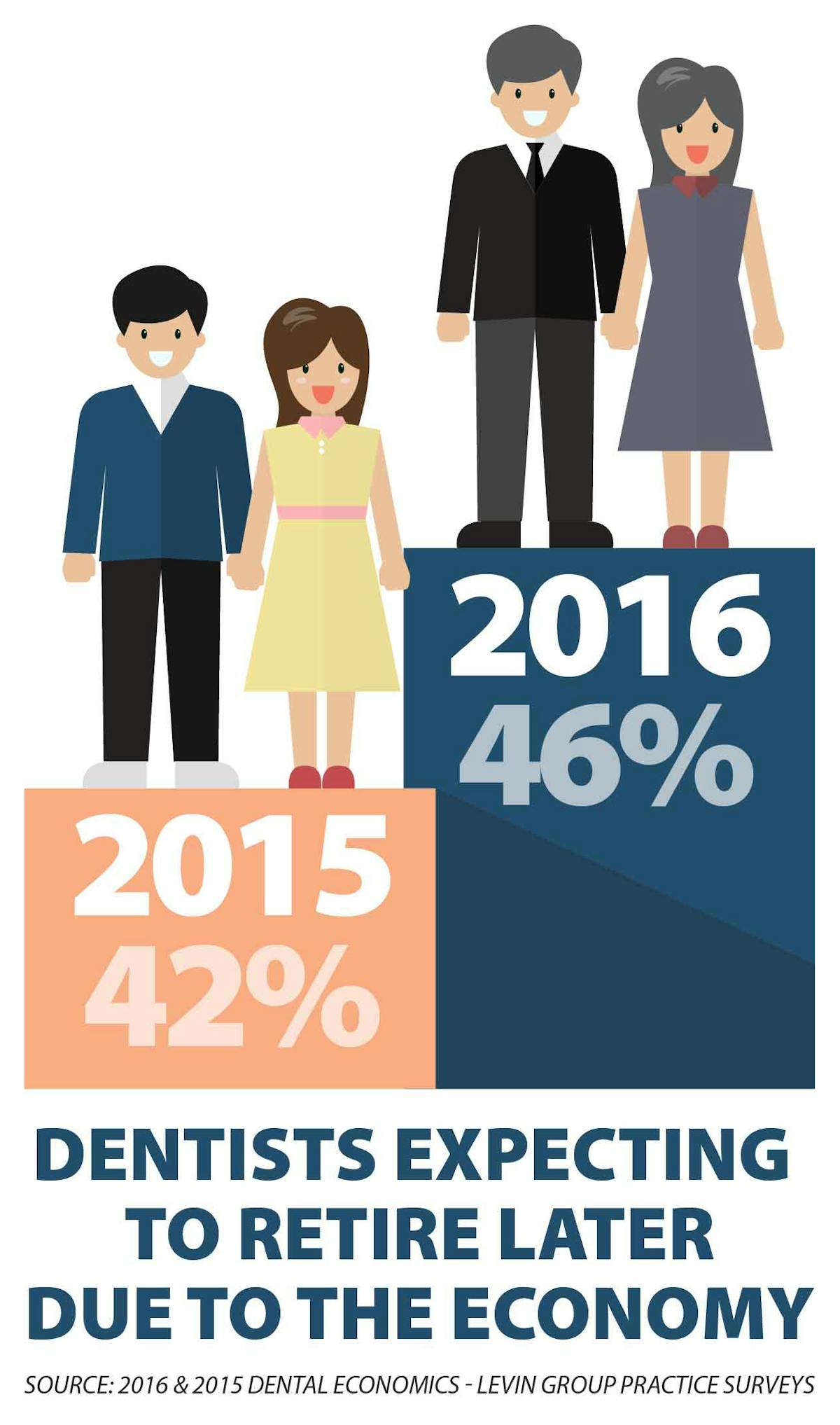 Data Bites More dentists plan on working longer Dentistry IQ