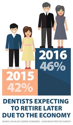 Dentist Retirement Age Dentist Retirement Age