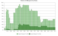 Historic Us Marginal Tax Rates