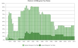 Historic Us Marginal Tax Rates Historic Us Marginal Tax Rates