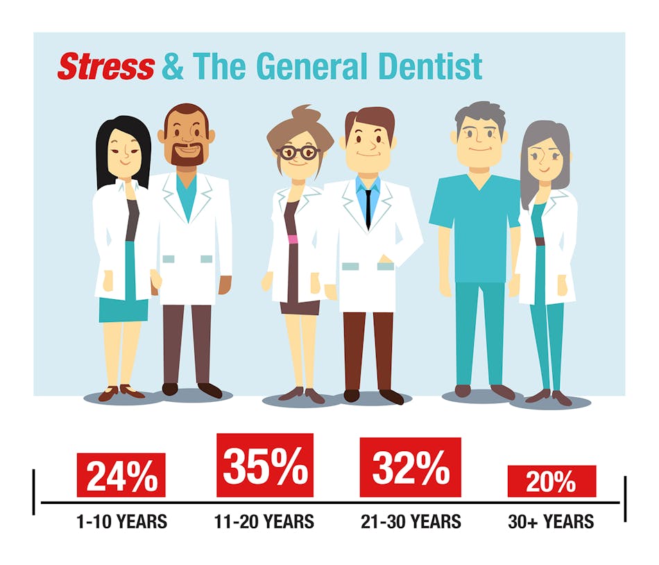 Stress And The General Dentist Infographic