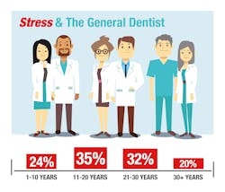 Stress And The General Dentist Infographic Stress And The General Dentist Infographic