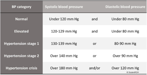 New Blood Pressure Guidelines 2018 Chart