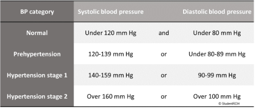 Blood Pressure Classification Chart