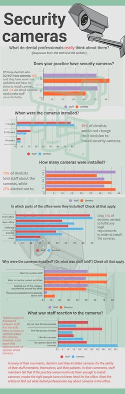Security Camera Infographic Security Camera Infographic