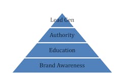 Marketing Pyramid Marketing Pyramid