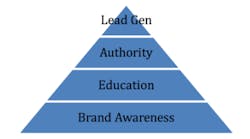 Content Dam Diq En Articles Apex360 2018 04 Before You Blame The Sales Team Master The Marketing Pyramid Leftcolumn Article Thumbnailimage File