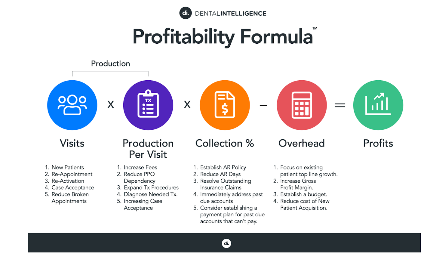 Dentistry Growth Rate : Please Provide Dental Education Experiences, Dental Related Activities, And Professional Goals Typewritten On The More Useful Articles With Information On Nbde Examination & Dentistry In Usa.