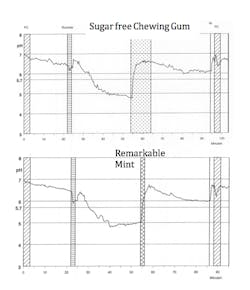 Figure 3: In-vivo result of patient with Stephan Curve showing immediate neutralization of acid formed by bacteria in thick plaque by Dr Heff&rsquo;s Remarkable Mint compared with sugar-free chewing gum. Courtesy Toothfriendly International.