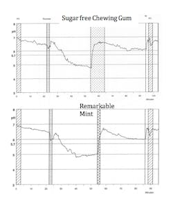 Figure 3: In-vivo result of patient with Stephan Curve showing immediate neutralization of acid formed by bacteria in thick plaque by Dr Heff’s Remarkable Mint compared with sugar-free chewing gum. Courtesy Toothfriendly International. Figure 3: In-vivo result of patient with Stephan Curve showing immediate neutralization of acid formed by bacteria in thick plaque by Dr Heff’s Remarkable Mint compared with sugar-free chewing gum. Courtesy Toothfriendly International.