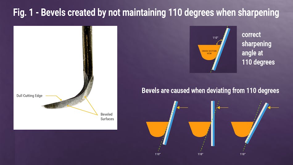 Ergonomics and sharpening The connection between using dull
