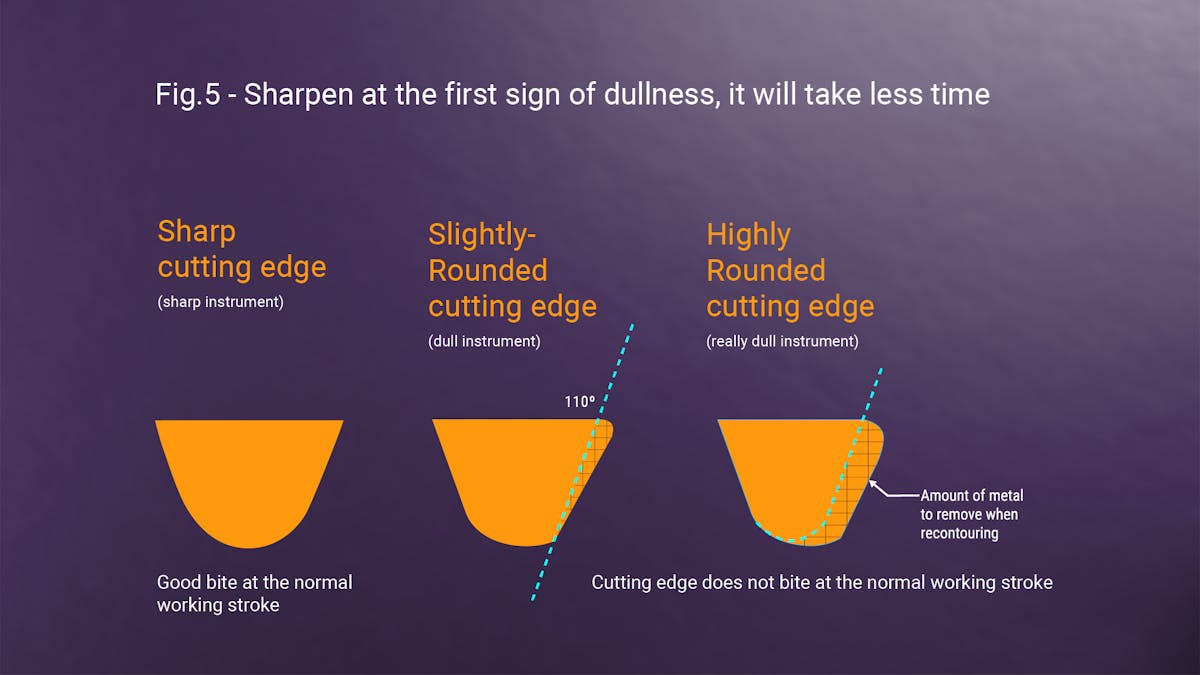 Ergonomics and sharpening: The connection between using dull ...