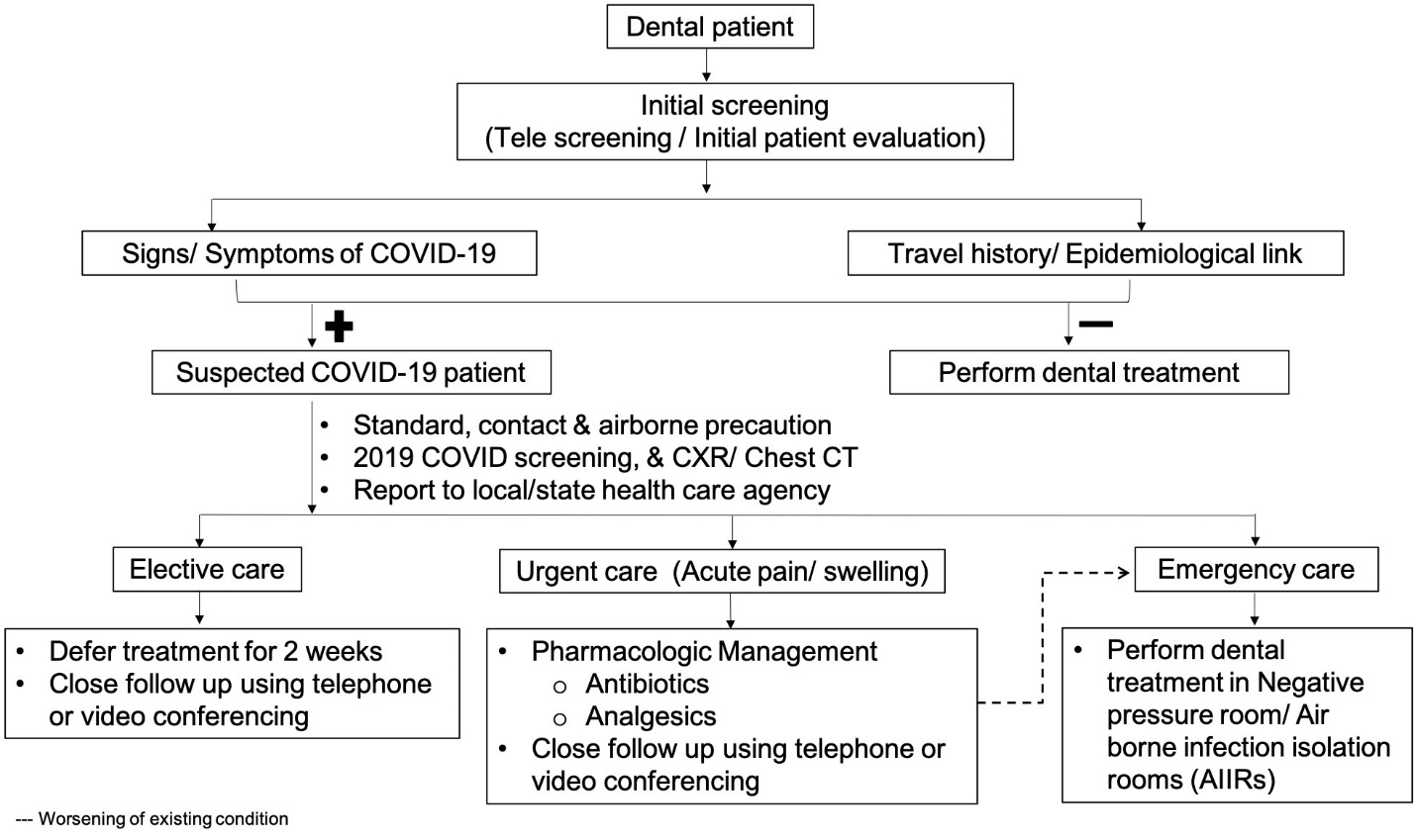 What Is The Covid Ified Future For Dentists Dentistryiq
